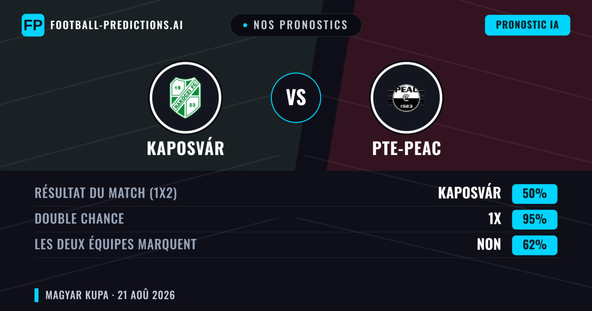Nos pronostics: Kaposvár vs PTE-PEAC — Nul (50%); Les deux marquent : Non