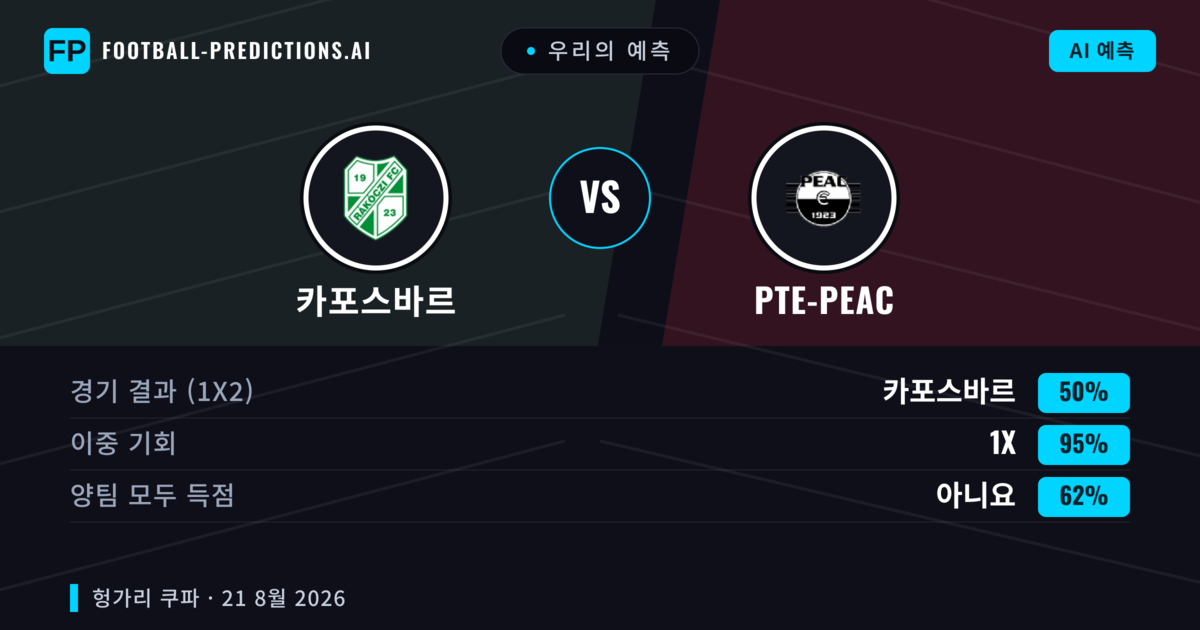 우리의 예측: 카포스바르 vs PTE-PEAC — 무승부 (50%); 양팀 모두 득점: 아니오