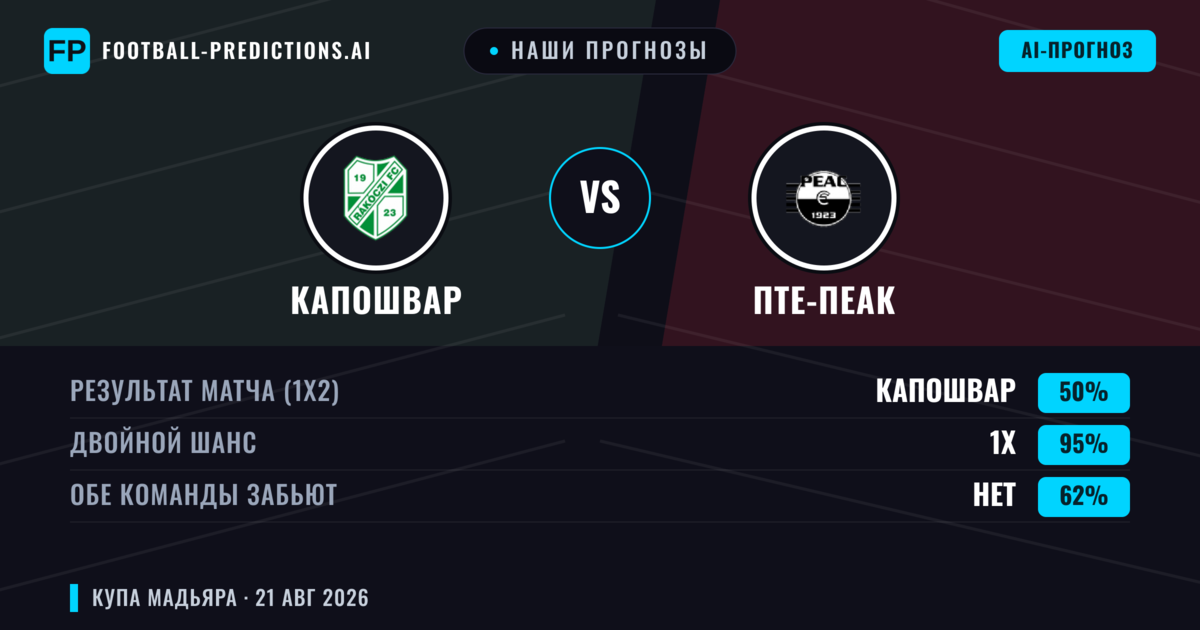 Наши прогнозы: Капошвар против ПТЕ-ПЕАК — Ничья (50%); Обе забьют Нет
