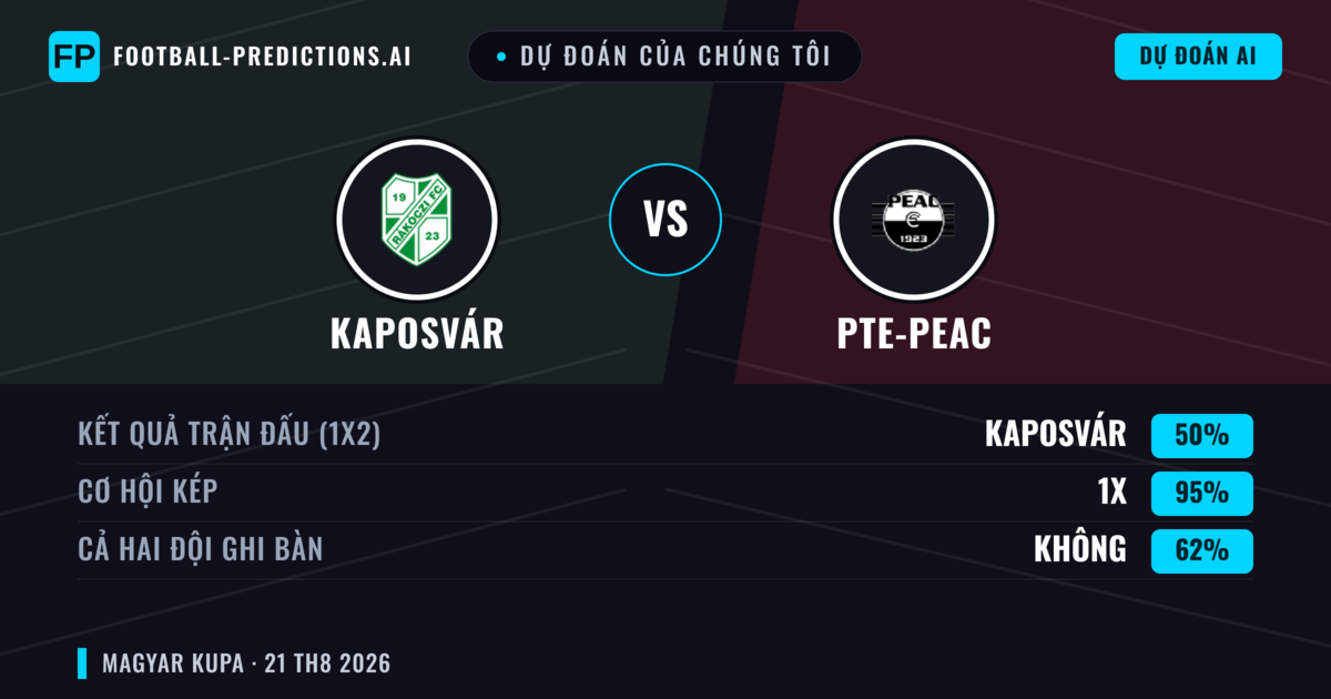 Dự đoán của chúng tôi: Kaposvár vs PTE-PEAC — Hòa (50%); Cả hai ghi bàn: Không