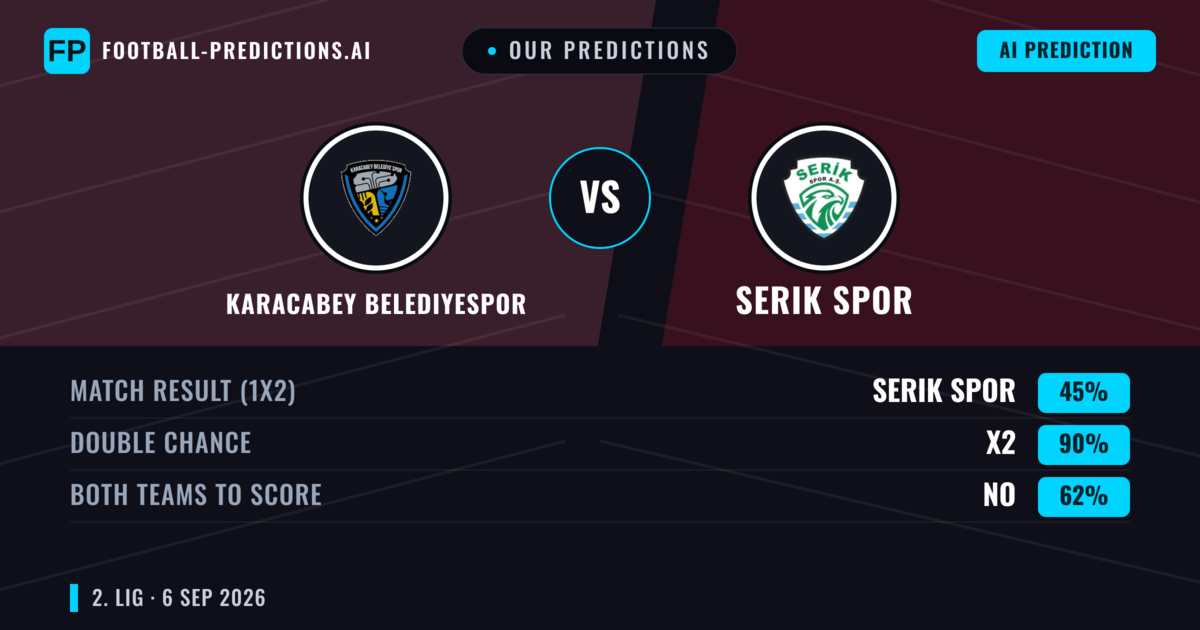 Our Predictions: Karacabey Belediyespor vs Serik Spor — Draw (45%); Both teams to score: No