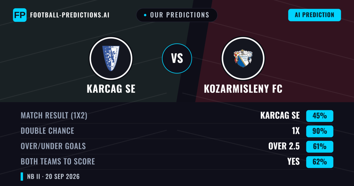 Our Predictions: Karcag SE vs Kozarmisleny FC — Karcag SE — Win (50%); over 2.5; Both teams to score: Yes
