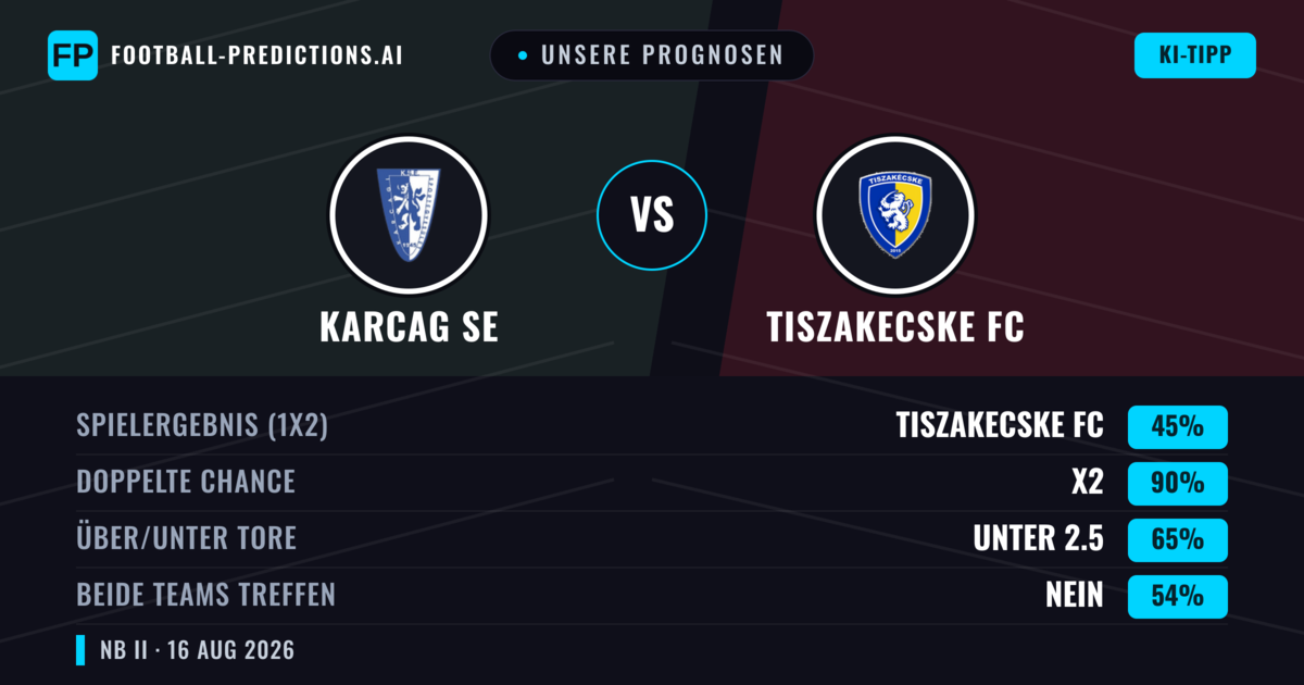 Unsere Prognosen: Karcag SE vs Tiszakecske FC — Tiszakecske FC — Sieg (37%); Unter 2.5; Beide treffen: Ja