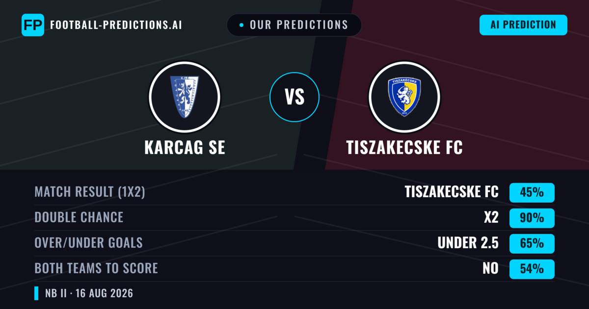 Our Predictions: Karcag SE vs Tiszakecske FC — Tiszakecske FC — Win (37%); under 2.5; Both teams to score: Yes