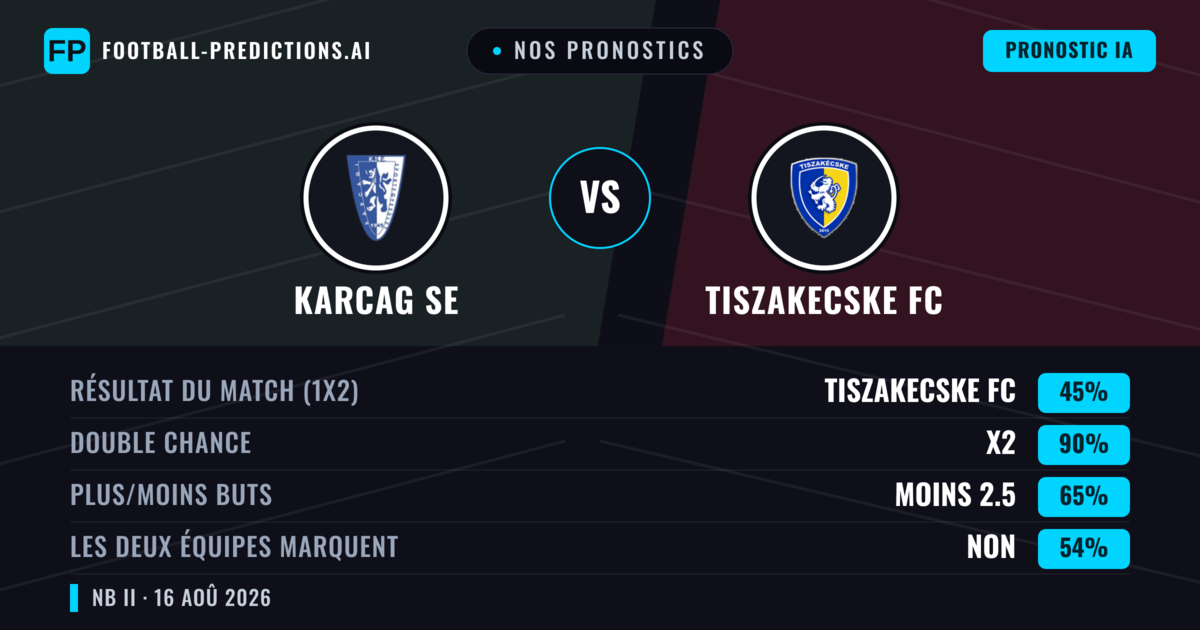 Nos pronostics: Karcag SE vs Tiszakecske FC — Tiszakecske FC — Victoire (37%); Moins 2.5; Les deux marquent : Oui