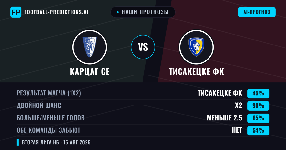 Наши прогнозы: Карцаг СЕ против Тисакецке ФК — Тисакецке ФК — Победа (37%); Меньше 2.5; Обе забьют Да