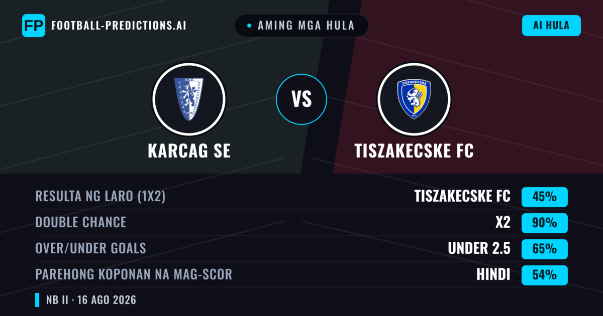 Aming mga hula: Karcag SE vs Tiszakecske FC — Tiszakecske FC — Manalo (37%); Under 2.5; Parehong magbubuo: Oo