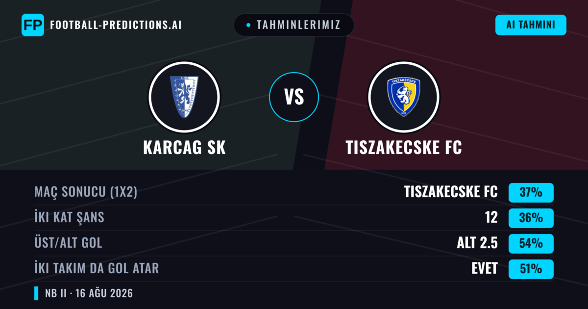 Tahminlerimiz: Karcag SK vs Tiszakecske FC — Tiszakecske FC — Kazanmak (37%); Alt 2.5; İki taraf da gol atar: Evet