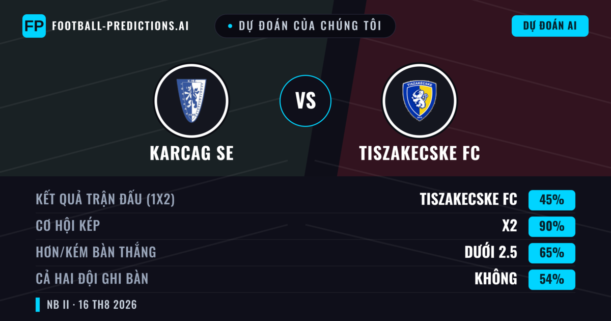 Dự đoán của chúng tôi: Karcag SE vs Tiszakecske FC — Tiszakecske FC — Thắng (37%); Ít hơn 2.5; Cả hai ghi bàn: Có