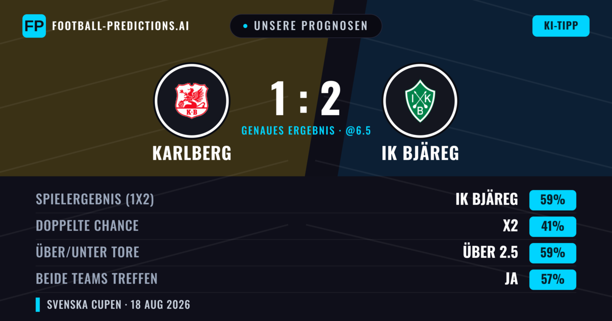 Unsere Prognosen: Karlberg vs IK Bjäreg — IK Bjäreg — Sieg (58%); Über 2.5; Beide treffen: Ja