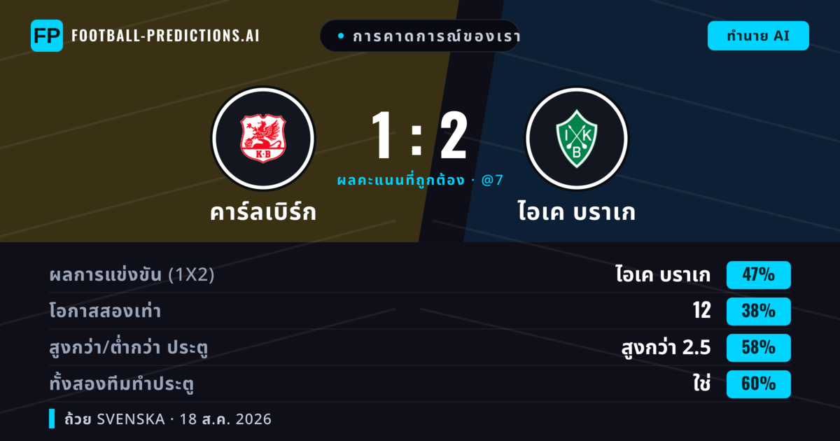 การคาดการณ์ของเรา: คาร์ลเบิร์ก vs ไอเค บราเก — ไอเค บราเก — ชนะ (44%); เกิน 2.5; ทั้งสองทีมทำประตู: ใช่