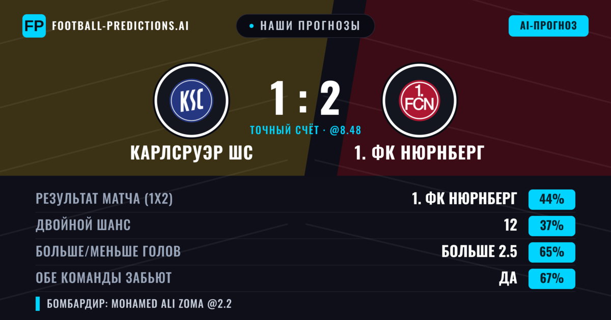 Наши прогнозы: Карлсруэр ШС против 1. ФК Нюрнберг — 1. ФК Нюрнберг — Победа (44%); Больше 2.5; Обе забьют Да
