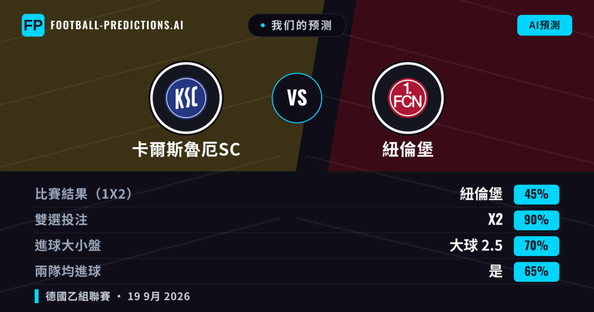 我们的预测: 卡爾斯魯厄SC 對 紐倫堡 — 紐倫堡 — 勝 (44%); 大球 2.5; 有進球