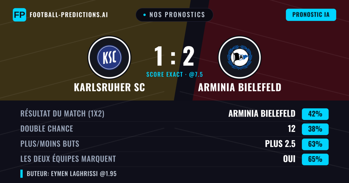 Nos pronostics: Karlsruher SC vs Arminia Bielefeld — Arminia Bielefeld — Victoire (40%); Plus 2.5; Les deux marquent : Oui