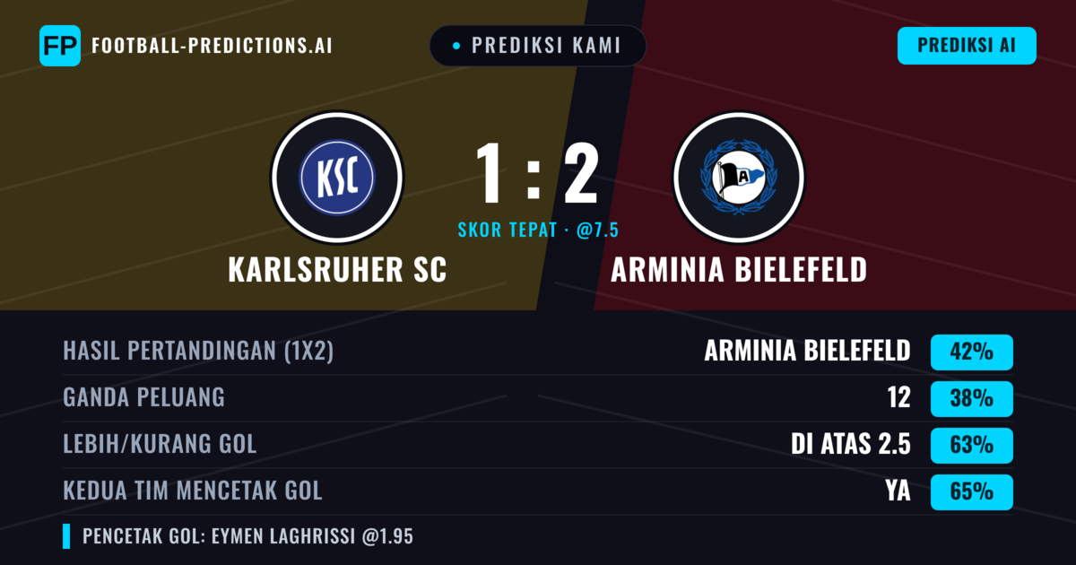 Prediksi kami: Karlsruher SC vs Arminia Bielefeld — Arminia Bielefeld — Menang (40%); Lebih 2.5; Kedua tim mencetak gol: Ya
