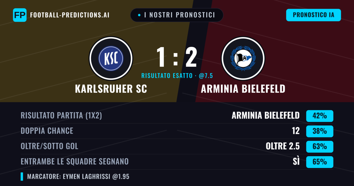 I nostri pronostici: Karlsruher SC vs Arminia Bielefeld — Arminia Bielefeld — Vince (40%); Oltre 2.5; Entrambe segnano: Sì