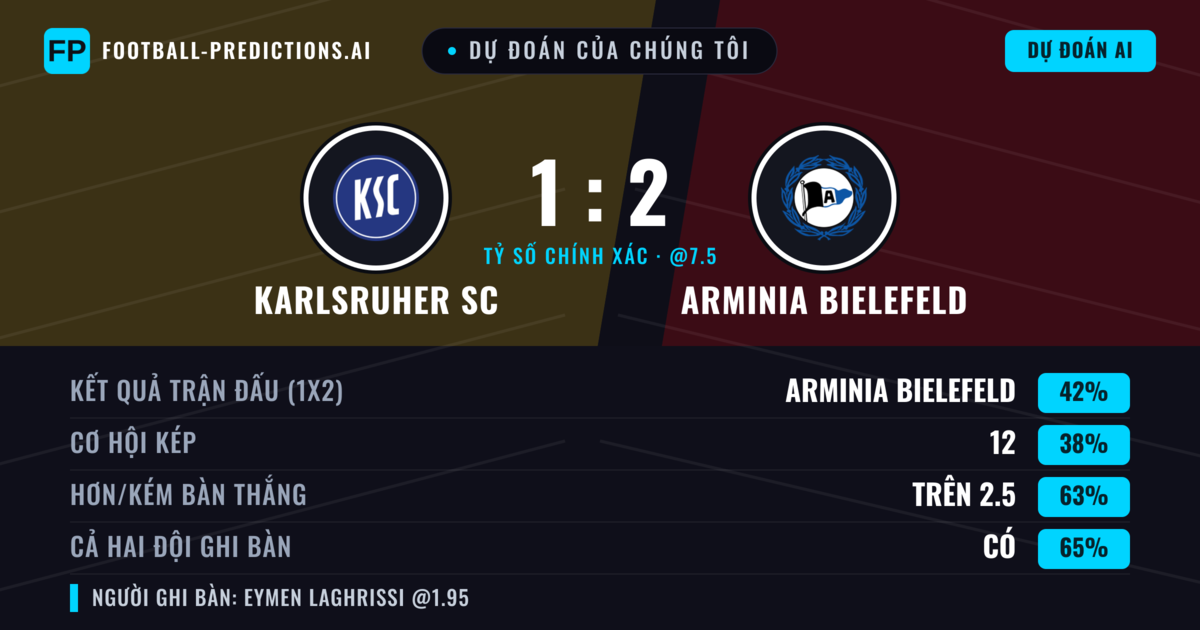 Dự đoán của chúng tôi: Karlsruher SC vs Arminia Bielefeld — Arminia Bielefeld — Thắng (40%); Hơn 2.5; Cả hai ghi bàn: Có