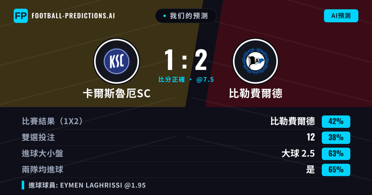 我们的预测: 卡爾斯魯厄SC 對 比勒費爾德 — 比勒費爾德 — 勝 (40%); 大球 2.5; 有進球