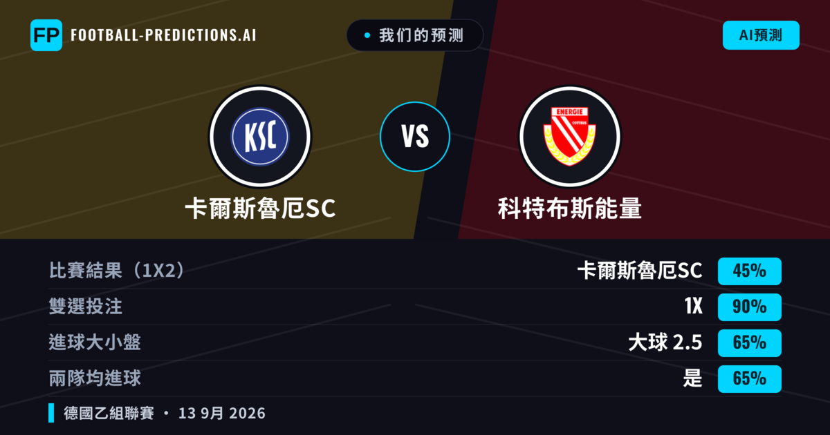 我们的预测: 卡爾斯魯厄SC 對 科特布斯能量 — 平 (45%); 大球 2.5; 有進球