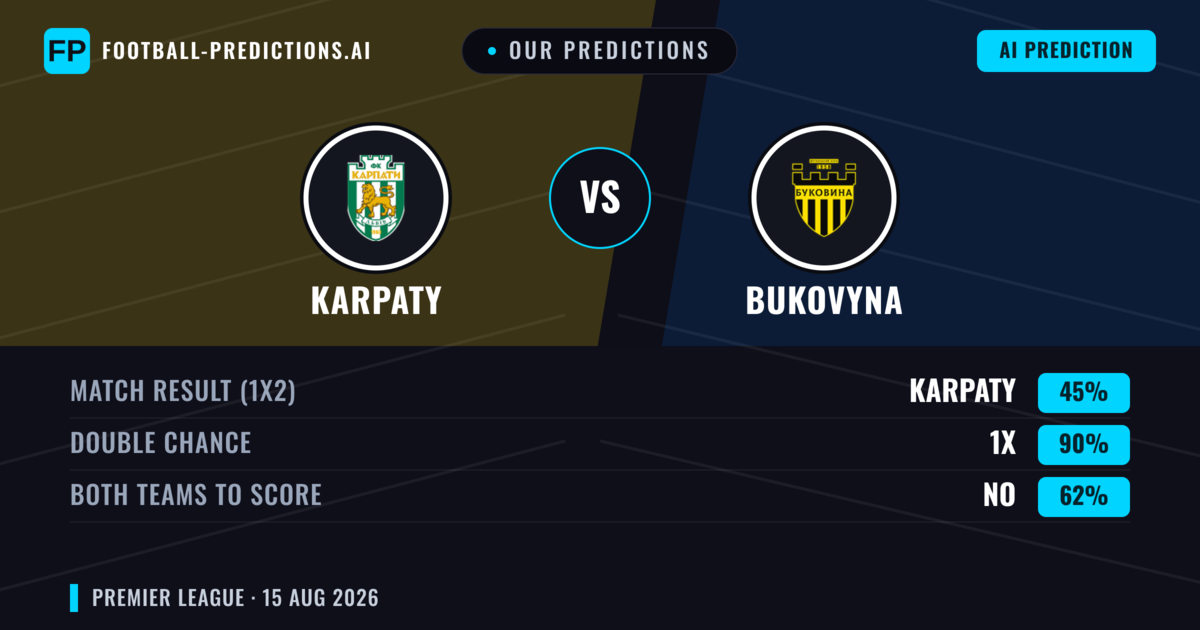Our Predictions: Karpaty vs Bukovyna — Karpaty — Win (55%); under 2.5; Both teams to score: No