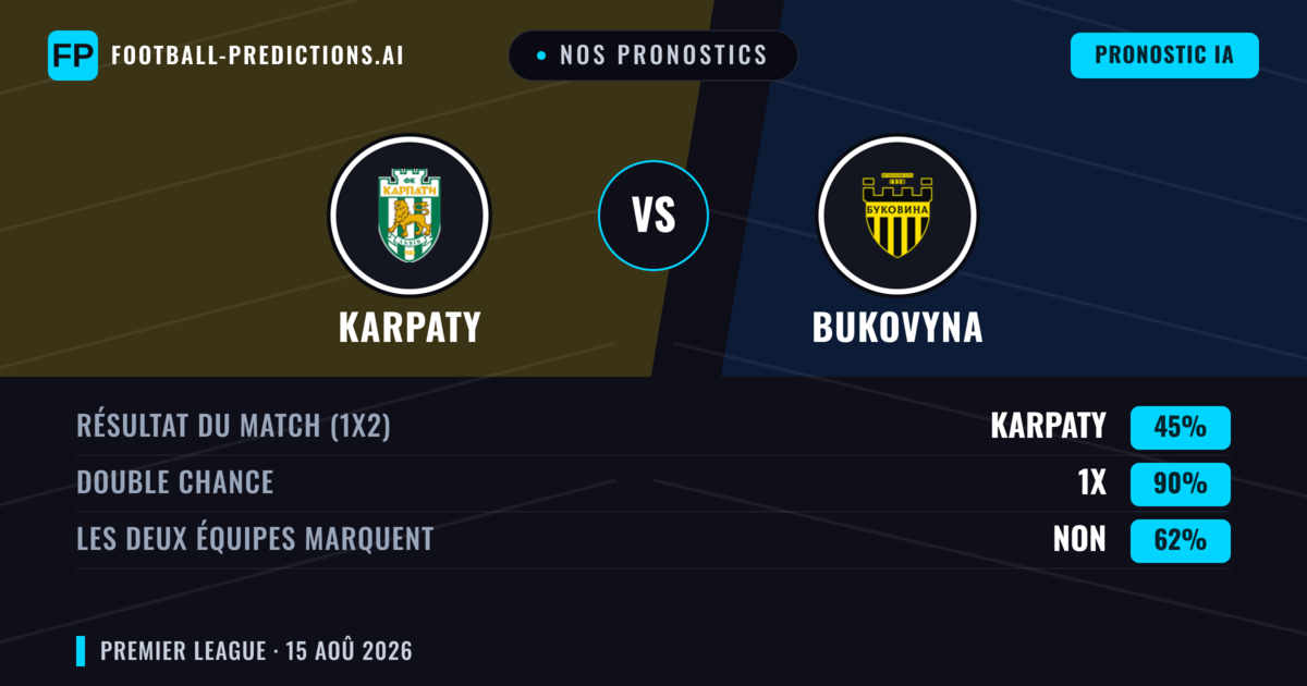 Nos pronostics: Karpaty vs Bukovyna — Karpaty — Victoire (55%); Moins 2.5; Les deux marquent : Non