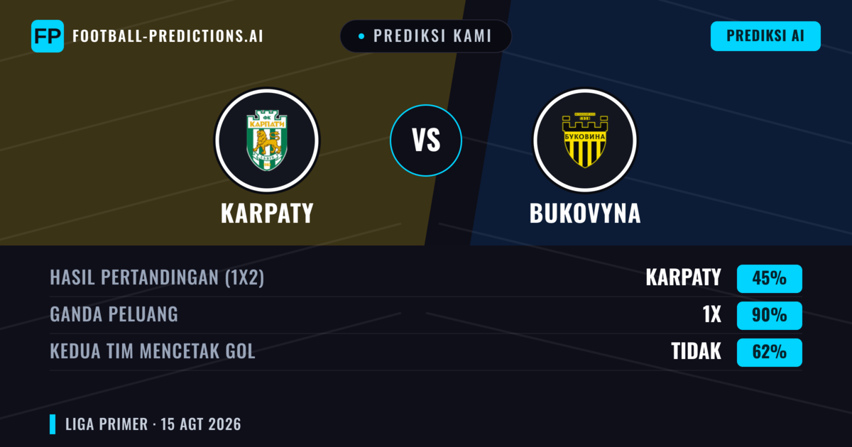 Prediksi kami: Karpaty vs Bukovyna — Karpaty — Menang (55%); Kurang 2.5; Kedua tim mencetak gol: Tidak