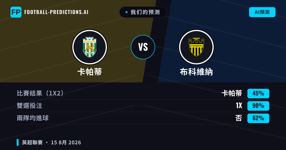 我们的预测: 卡帕蒂 對 布科維納 — 卡帕蒂 — 勝 (55%); 小球 2.5; 無進球