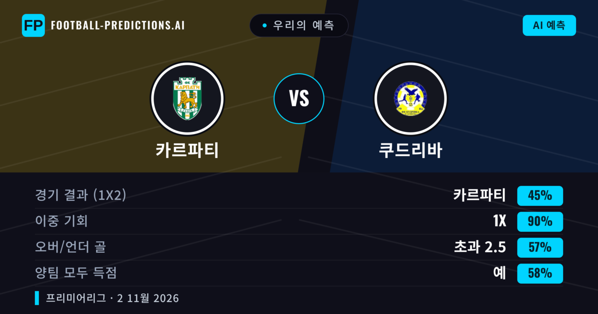 우리의 예측: 카르파티 vs 쿠드리바 — 카르파티 — 승리 (67%); 초과 2.5; 양팀 모두 득점: 예