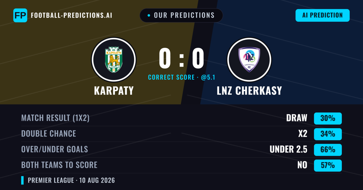 Our Predictions: Karpaty vs LNZ Cherkasy — LNZ Cherkasy — Win (37%); under 2.5; Both teams to score: No