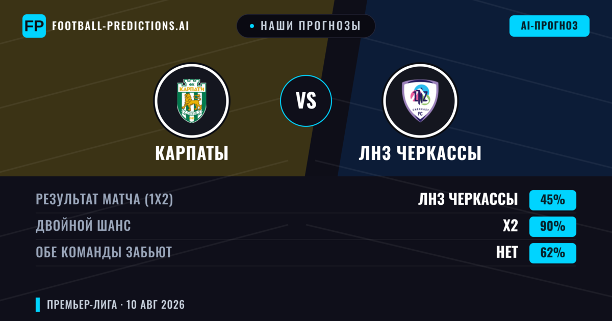 Наши прогнозы: Карпаты против ЛНЗ Черкассы — Ничья (45%); Обе забьют Нет