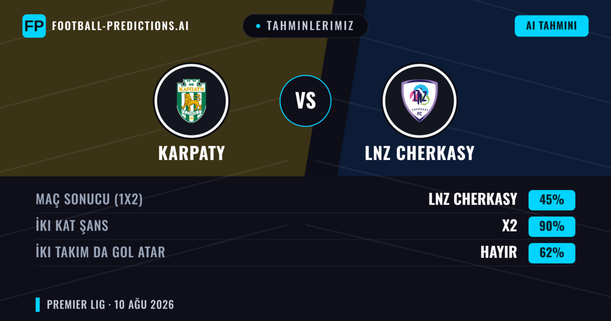 Tahminlerimiz: Karpaty vs LNZ Cherkasy — LNZ Cherkasy — Kazanmak (37%); Alt 2.5; İki taraf da gol atar: Hayır