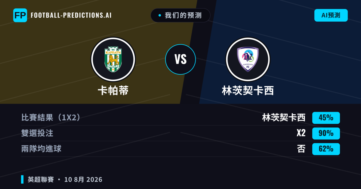 我们的预测: 卡帕蒂 對 林茨契卡西 — 林茨契卡西 — 勝 (37%); 小球 2.5; 無進球