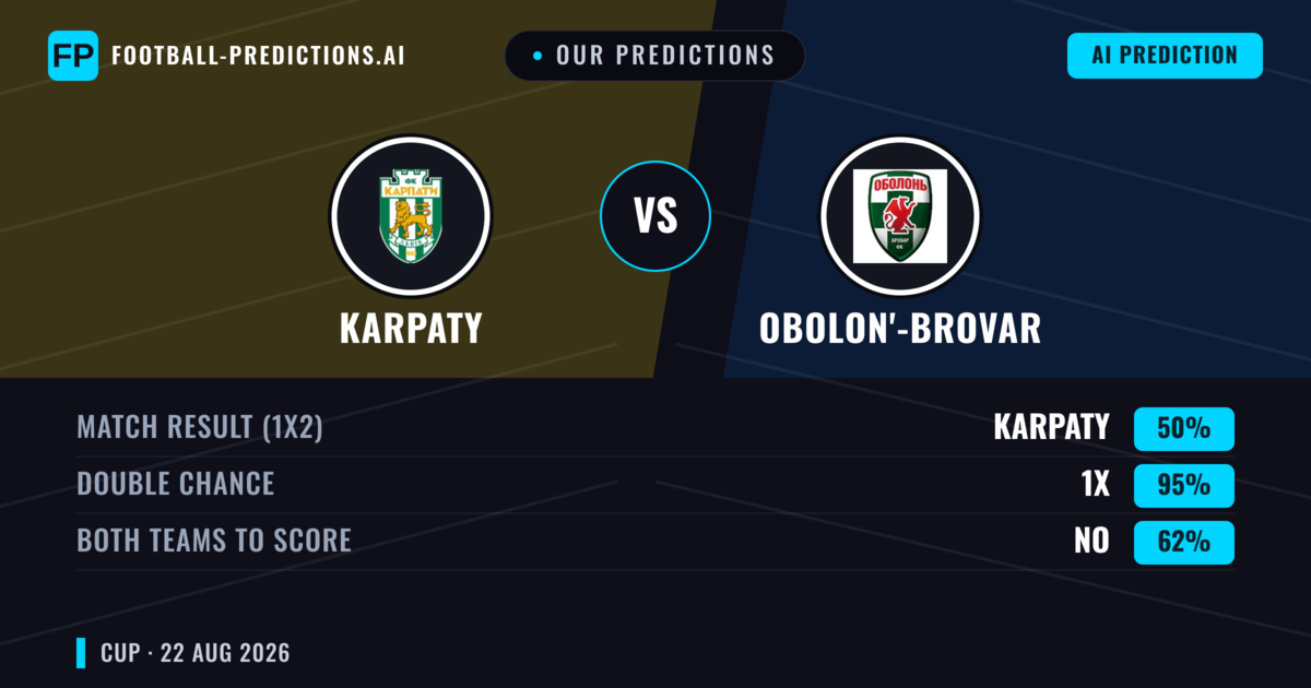Our Predictions: Karpaty vs Obolon'-Brovar — Karpaty — Win (71%); under 2.5; Both teams to score: No
