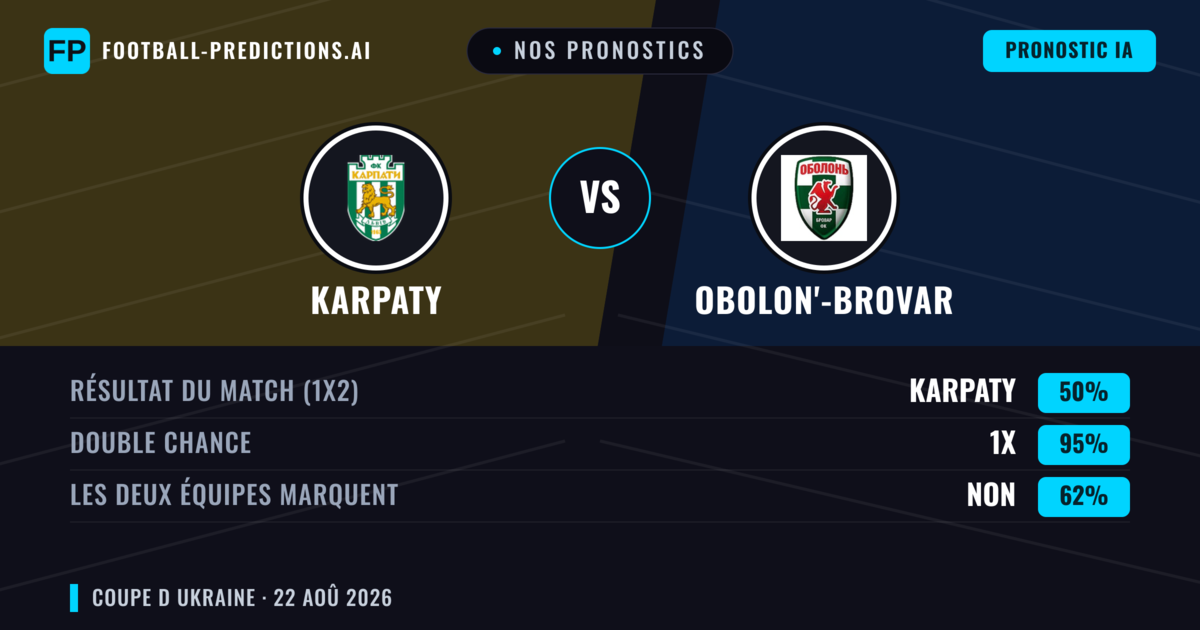 Nos pronostics: Karpaty vs Obolon'-Brovar — Karpaty — Victoire (71%); Moins 2.5; Les deux marquent : Non