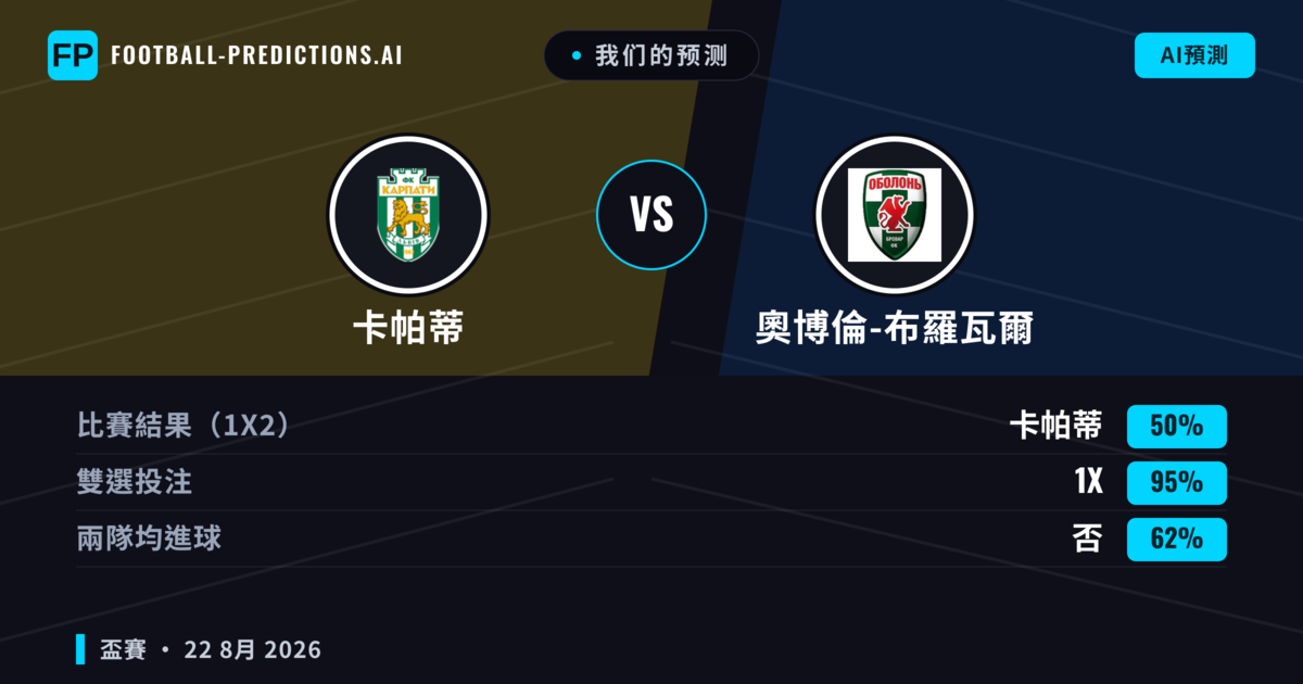 我们的预测: 卡帕蒂 對 奧博倫-布羅瓦爾 — 卡帕蒂 — 勝 (71%); 小球 2.5; 無進球