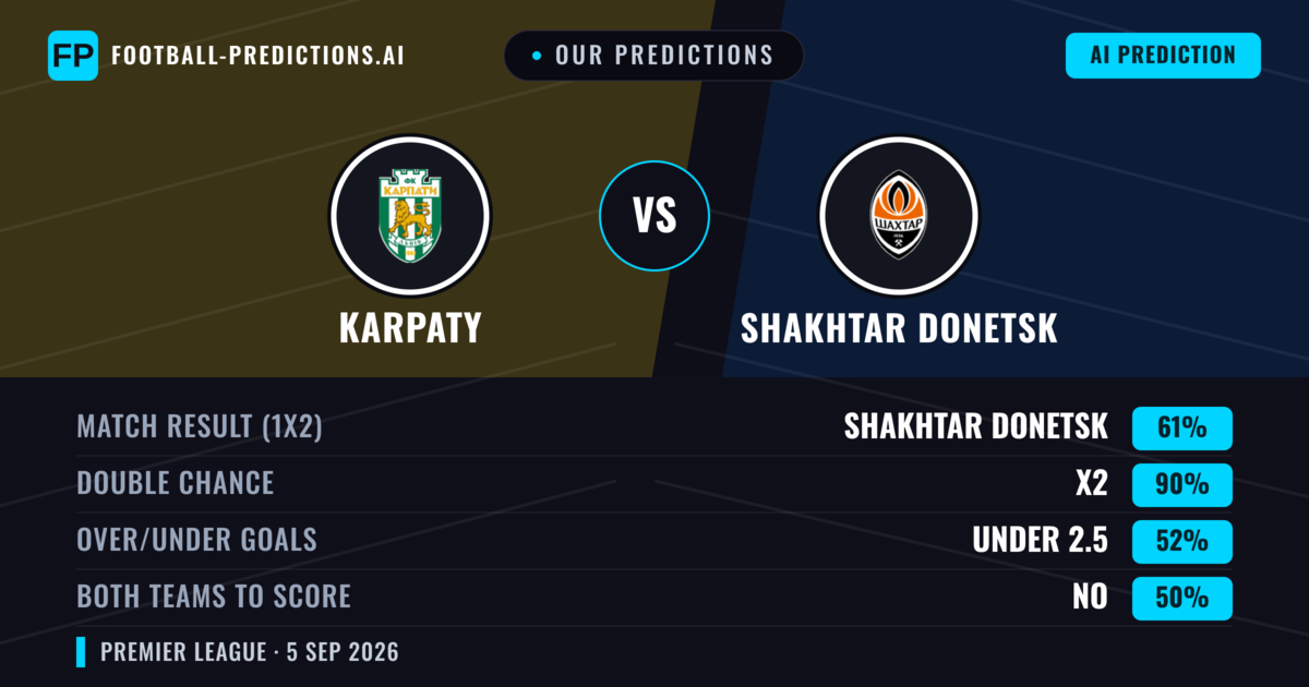 Our Predictions: Karpaty vs Shakhtar Donetsk — Shakhtar Donetsk — Win (61%); over 2.5; Both teams to score: Yes