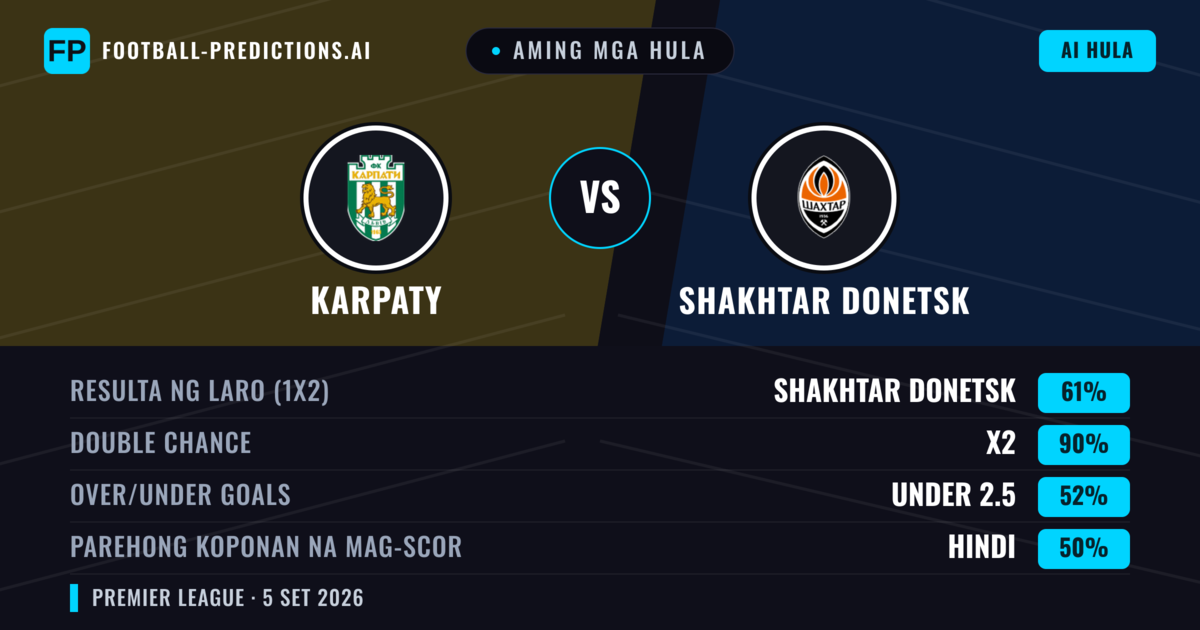 Aming mga hula: Karpaty vs Shakhtar Donetsk — Shakhtar Donetsk — Manalo (61%); Over 2.5; Parehong magbubuo: Oo