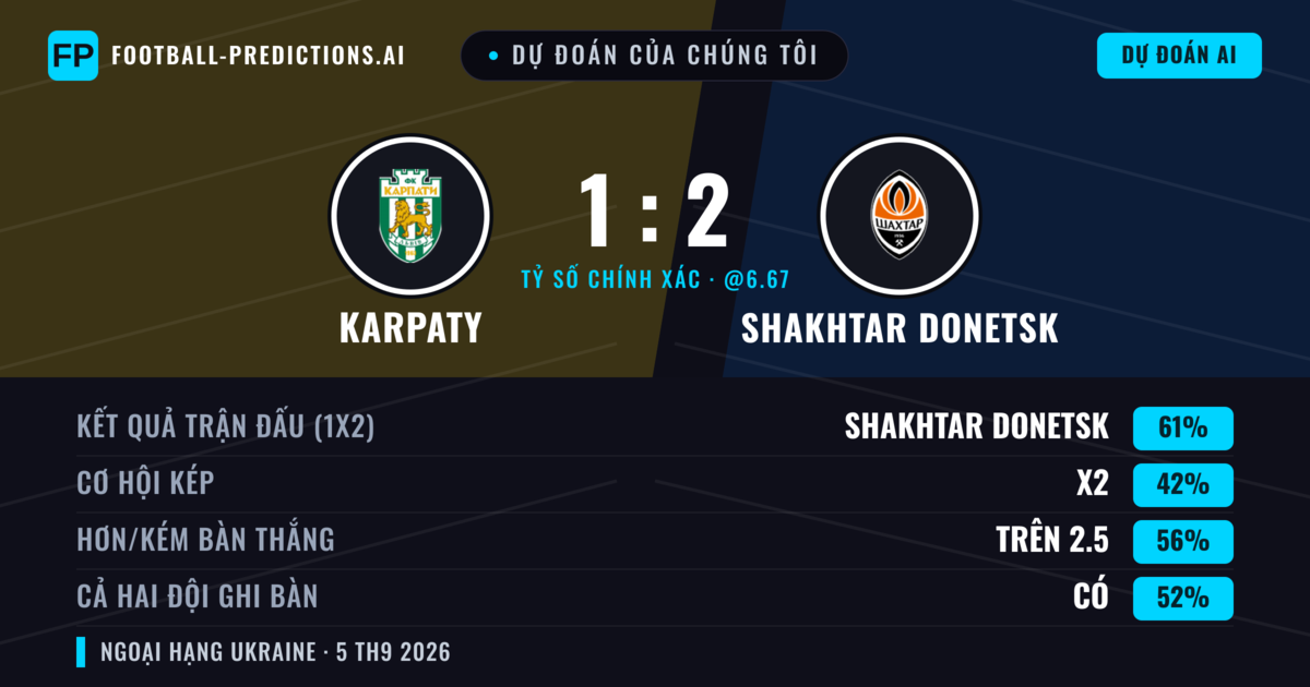 Dự đoán của chúng tôi: Karpaty vs Shakhtar Donetsk — Shakhtar Donetsk — Thắng (61%); Hơn 2.5; Cả hai ghi bàn: Có