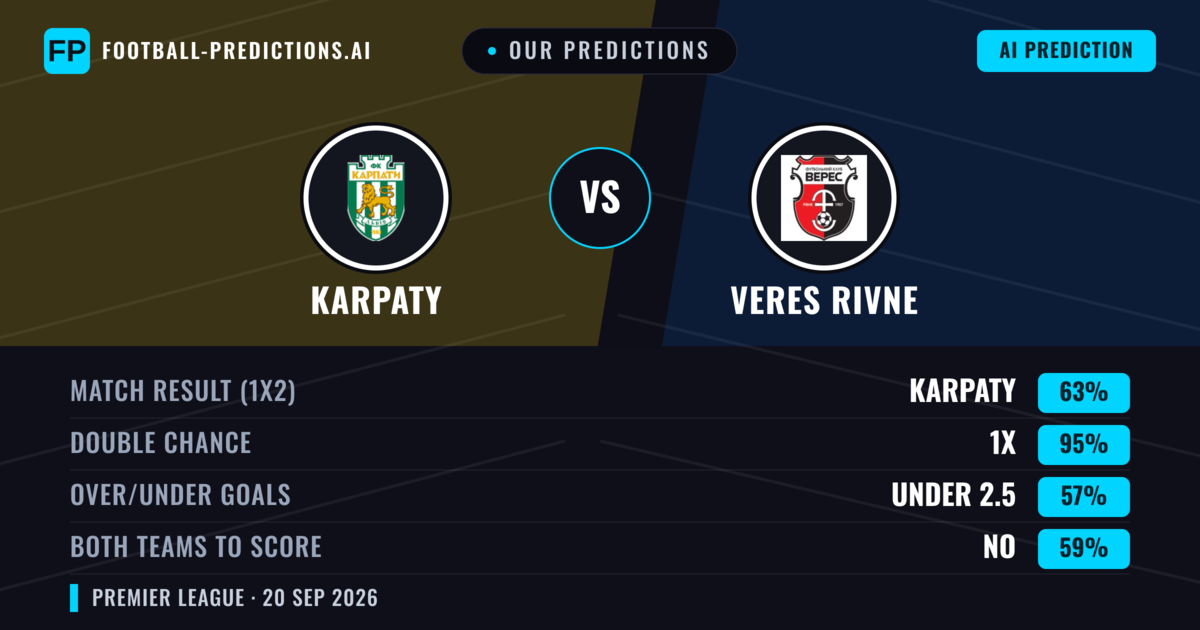Our Predictions: Karpaty vs Veres Rivne — Karpaty — Win (66%); over 2.5; Both teams to score: No