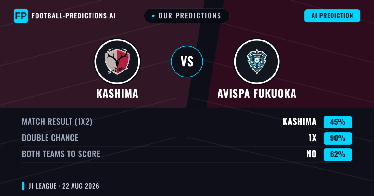Our Predictions: Kashima vs Avispa Fukuoka — Kashima — Win (55%); under 2.5; Both teams to score: No