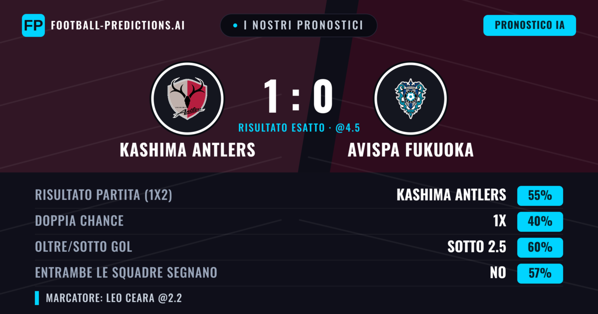 I nostri pronostici: Kashima Antlers vs Avispa Fukuoka — Kashima Antlers — Vince (55%); Sotto 2.5; Entrambe segnano: No