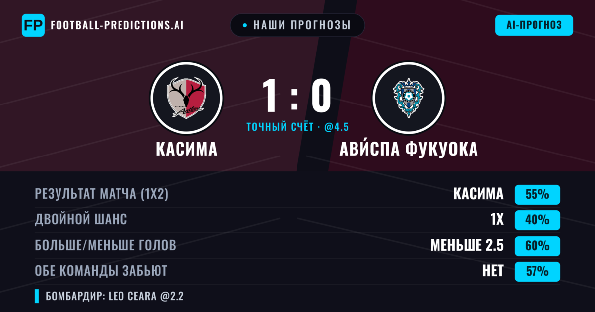 Наши прогнозы: Касима против Ави́спа Фукуока — Касима — Победа (55%); Меньше 2.5; Обе забьют Нет