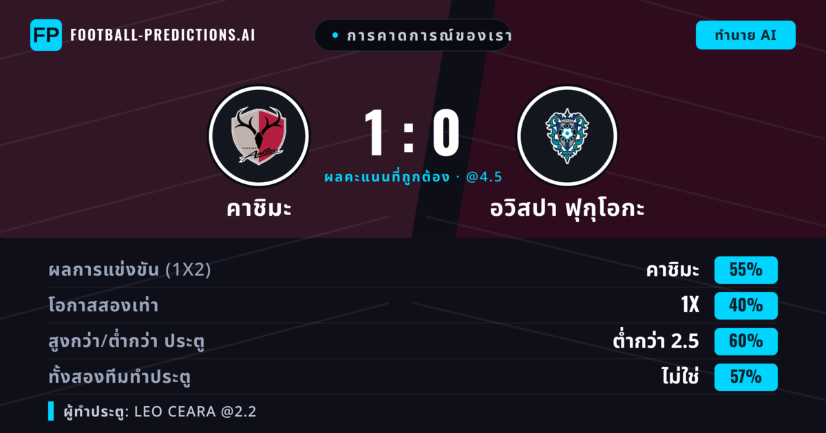 การคาดการณ์ของเรา: คาชิมะ vs อวิสปา ฟุกุโอกะ — คาชิมะ — ชนะ (55%); ต่ำกว่า 2.5; ทั้งสองทีมทำประตู: ไม่ใช่