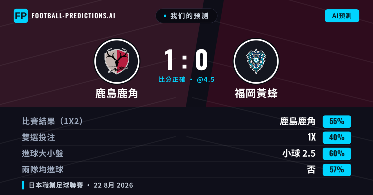 我们的预测: 鹿島鹿角 對 福岡黃蜂 — 鹿島鹿角 — 勝 (55%); 小球 2.5; 無進球