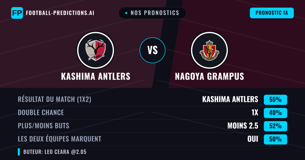 Nos pronostics: Kashima Antlers vs Nagoya Grampus — Kashima Antlers — Victoire (53%); Moins 2.5; Les deux marquent : Oui