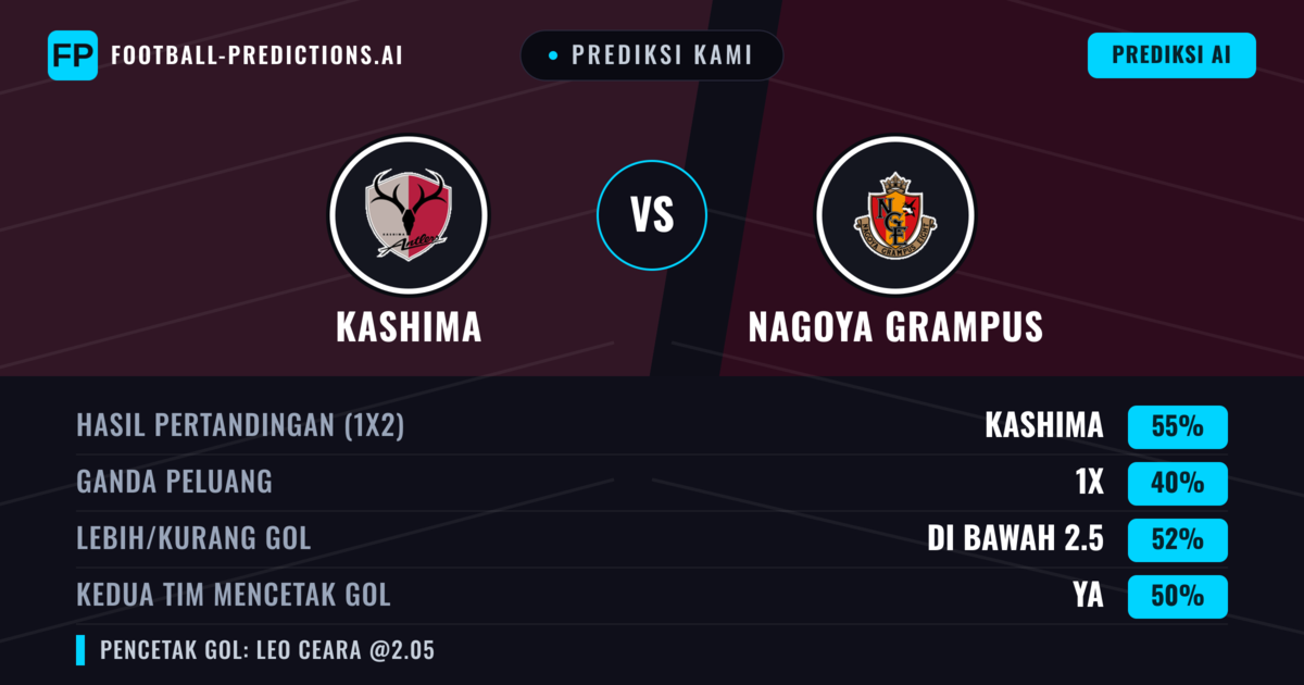 Prediksi kami: Kashima Antlers vs Nagoya Grampus — Kashima Antlers — Menang (53%); Kurang 2.5; Kedua tim mencetak gol: Ya