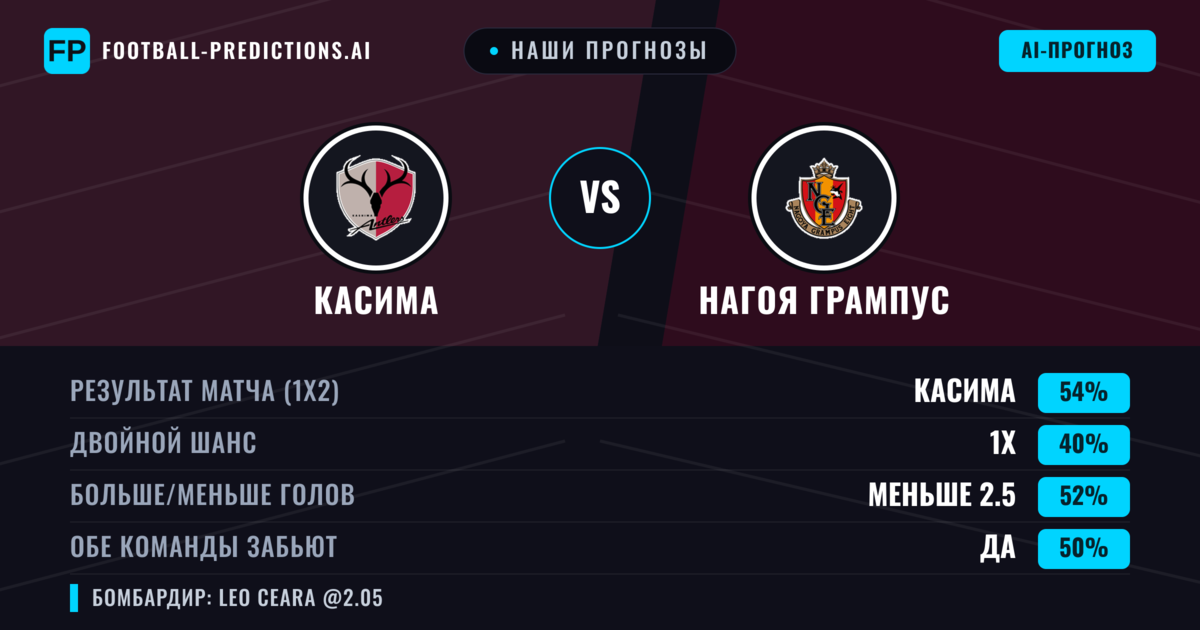 Наши прогнозы: Касима против Нагоя Грампус — Касима — Победа (53%); Меньше 2.5; Обе забьют Да