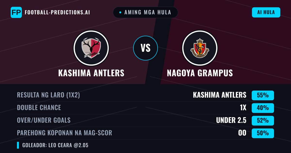 Aming mga hula: Kashima Antlers vs Nagoya Grampus — Kashima Antlers — Manalo (53%); Under 2.5; Parehong magbubuo: Oo