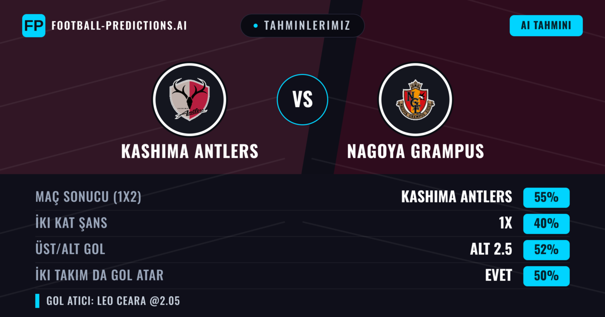 Tahminlerimiz: Kashima Antlers vs Nagoya Grampus — Kashima Antlers — Kazanmak (53%); Alt 2.5; İki taraf da gol atar: Evet