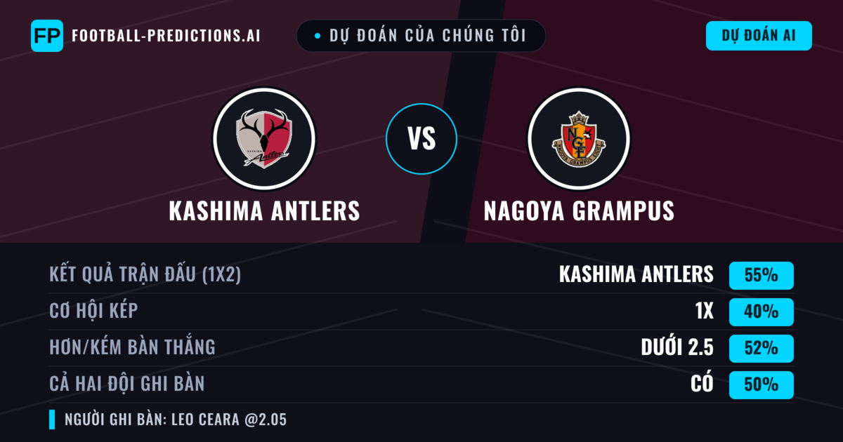 Dự đoán của chúng tôi: Kashima Antlers vs Nagoya Grampus — Kashima Antlers — Thắng (53%); Ít hơn 2.5; Cả hai ghi bàn: Có